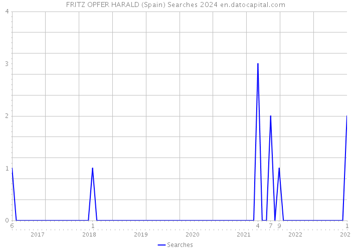 FRITZ OPFER HARALD (Spain) Searches 2024 