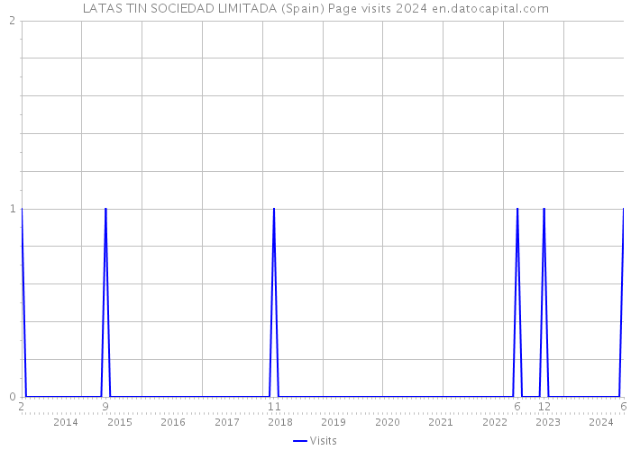 LATAS TIN SOCIEDAD LIMITADA (Spain) Page visits 2024 