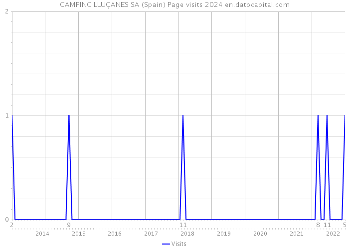 CAMPING LLUÇANES SA (Spain) Page visits 2024 