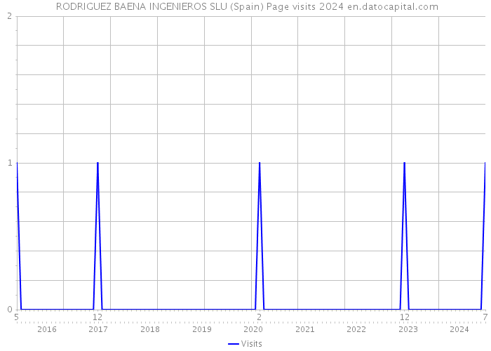  RODRIGUEZ BAENA INGENIEROS SLU (Spain) Page visits 2024 