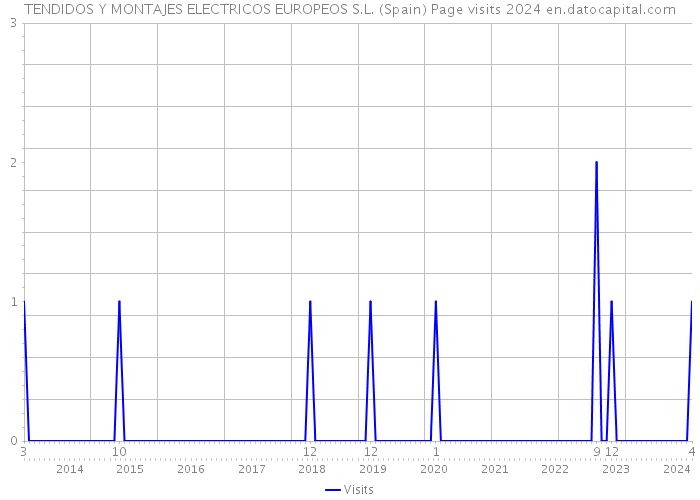 TENDIDOS Y MONTAJES ELECTRICOS EUROPEOS S.L. (Spain) Page visits 2024 