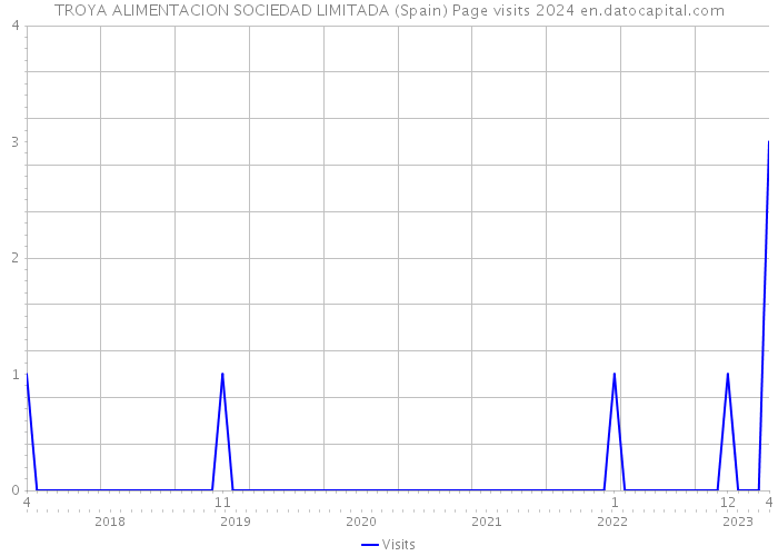 TROYA ALIMENTACION SOCIEDAD LIMITADA (Spain) Page visits 2024 