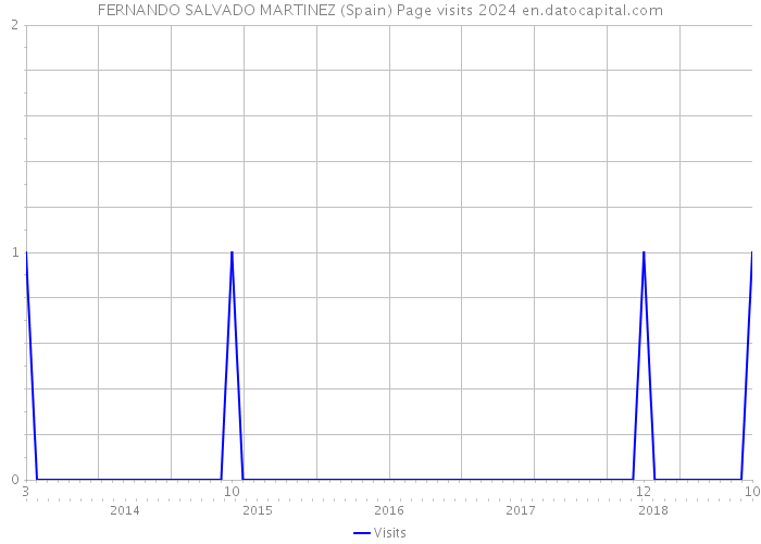 FERNANDO SALVADO MARTINEZ (Spain) Page visits 2024 