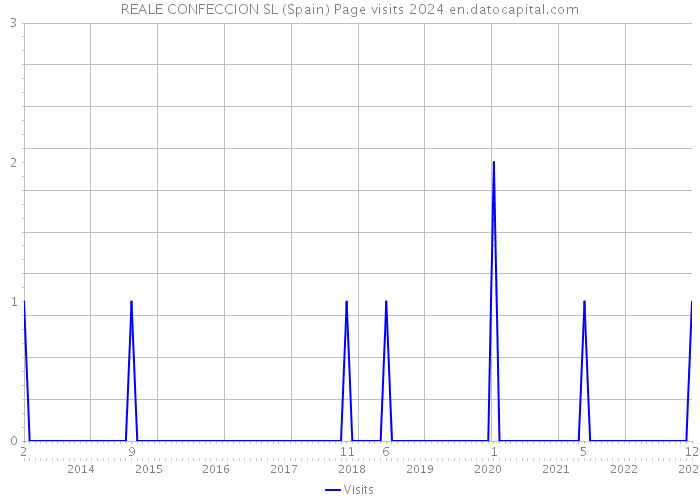 REALE CONFECCION SL (Spain) Page visits 2024 