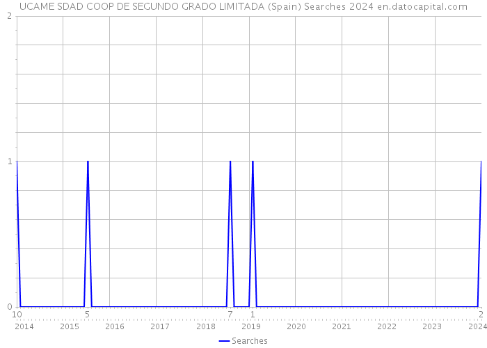 UCAME SDAD COOP DE SEGUNDO GRADO LIMITADA (Spain) Searches 2024 