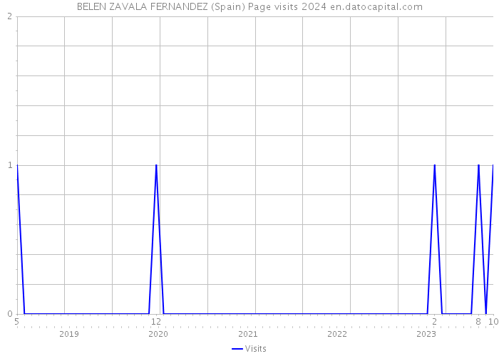 BELEN ZAVALA FERNANDEZ (Spain) Page visits 2024 