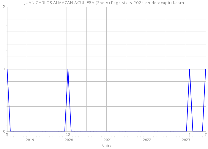 JUAN CARLOS ALMAZAN AGUILERA (Spain) Page visits 2024 