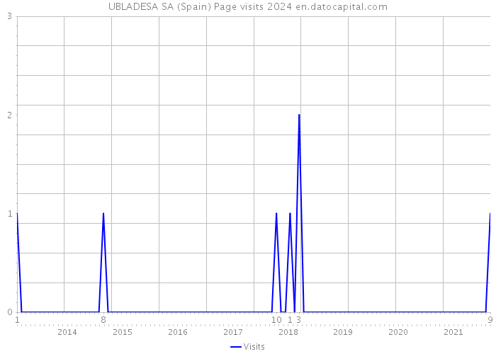 UBLADESA SA (Spain) Page visits 2024 