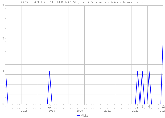 FLORS I PLANTES RENDE BERTRAN SL (Spain) Page visits 2024 