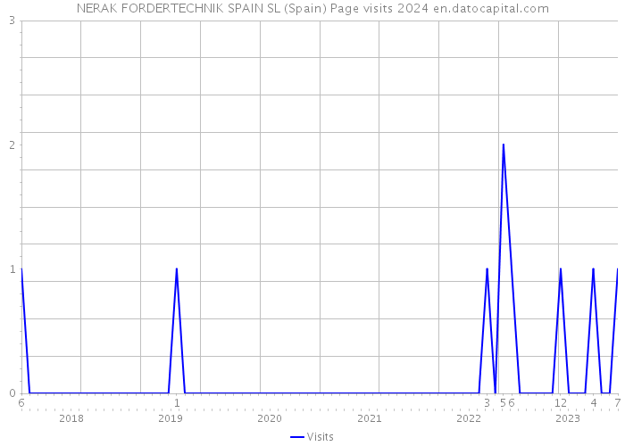 NERAK FORDERTECHNIK SPAIN SL (Spain) Page visits 2024 