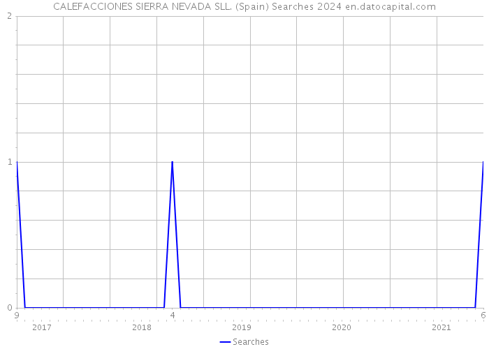 CALEFACCIONES SIERRA NEVADA SLL. (Spain) Searches 2024 