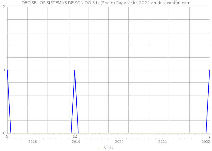 DECIBELIOS SISTEMAS DE SONIDO S.L. (Spain) Page visits 2024 