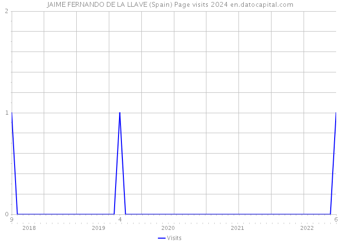 JAIME FERNANDO DE LA LLAVE (Spain) Page visits 2024 
