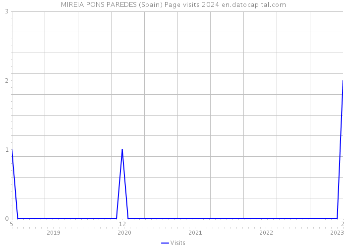 MIREIA PONS PAREDES (Spain) Page visits 2024 