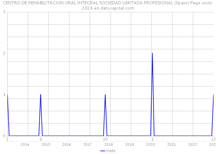 CENTRO DE REHABILITACION ORAL INTEGRAL SOCIEDAD LIMITADA PROFESIONAL (Spain) Page visits 2024 