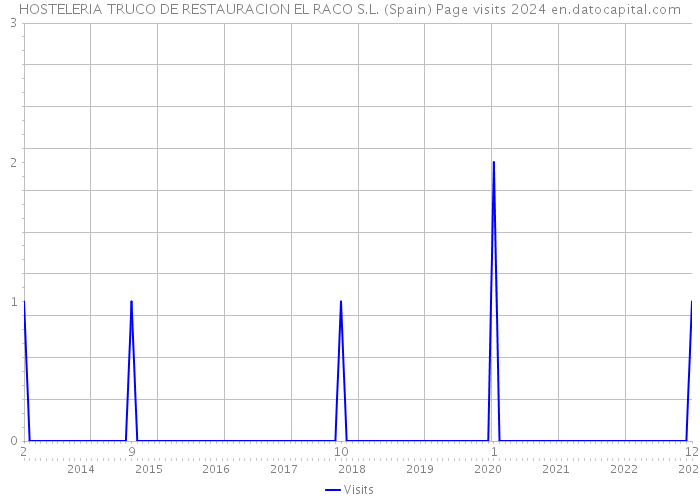 HOSTELERIA TRUCO DE RESTAURACION EL RACO S.L. (Spain) Page visits 2024 