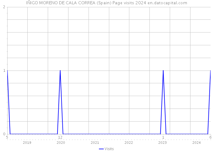 IÑIGO MORENO DE CALA CORREA (Spain) Page visits 2024 