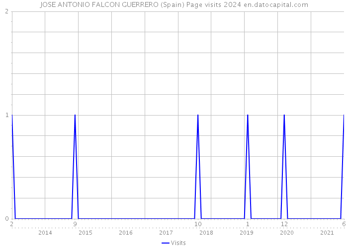 JOSE ANTONIO FALCON GUERRERO (Spain) Page visits 2024 