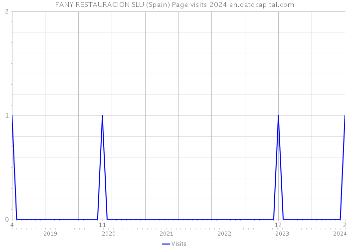 FANY RESTAURACION SLU (Spain) Page visits 2024 