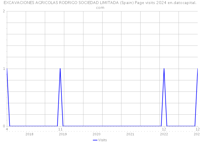 EXCAVACIONES AGRICOLAS RODRIGO SOCIEDAD LIMITADA (Spain) Page visits 2024 