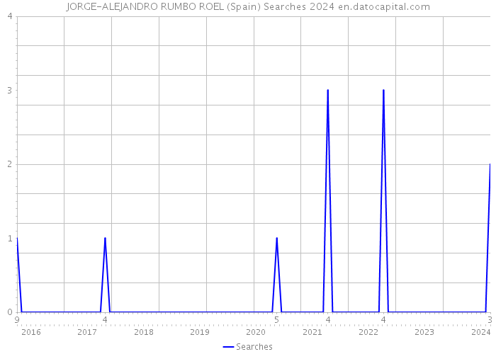 JORGE-ALEJANDRO RUMBO ROEL (Spain) Searches 2024 