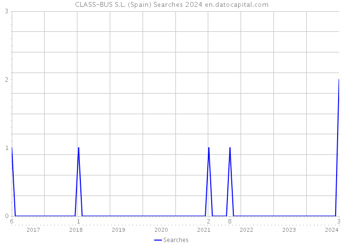 CLASS-BUS S.L. (Spain) Searches 2024 