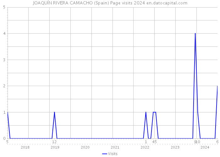 JOAQUÍN RIVERA CAMACHO (Spain) Page visits 2024 