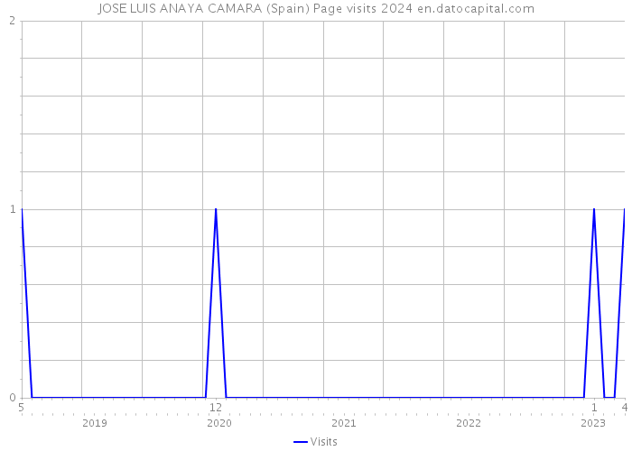 JOSE LUIS ANAYA CAMARA (Spain) Page visits 2024 