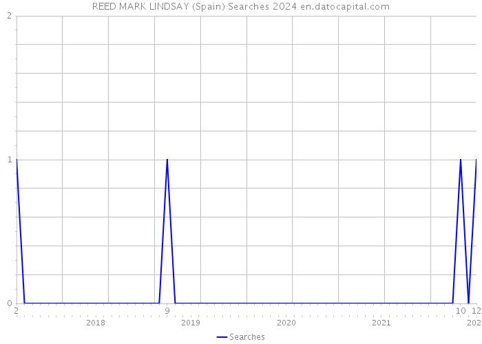 REED MARK LINDSAY (Spain) Searches 2024 