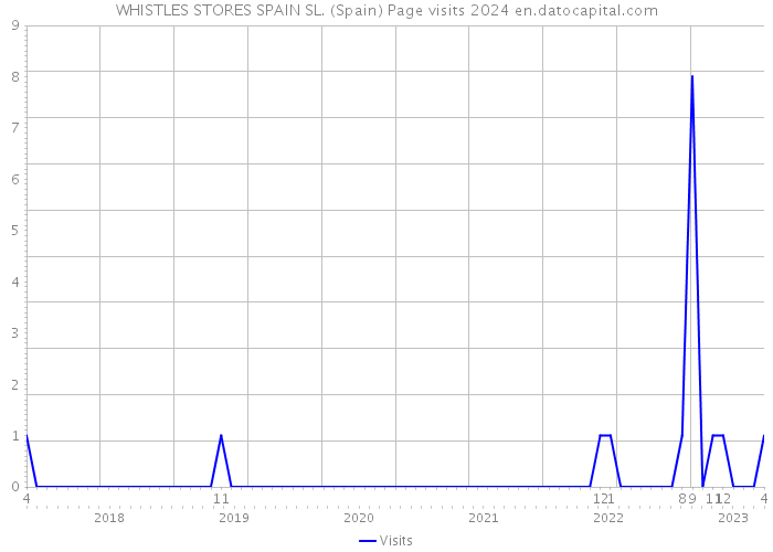 WHISTLES STORES SPAIN SL. (Spain) Page visits 2024 