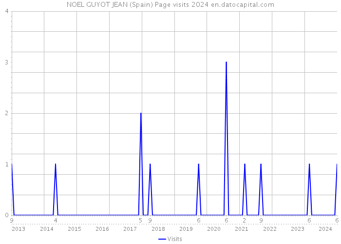 NOEL GUYOT JEAN (Spain) Page visits 2024 
