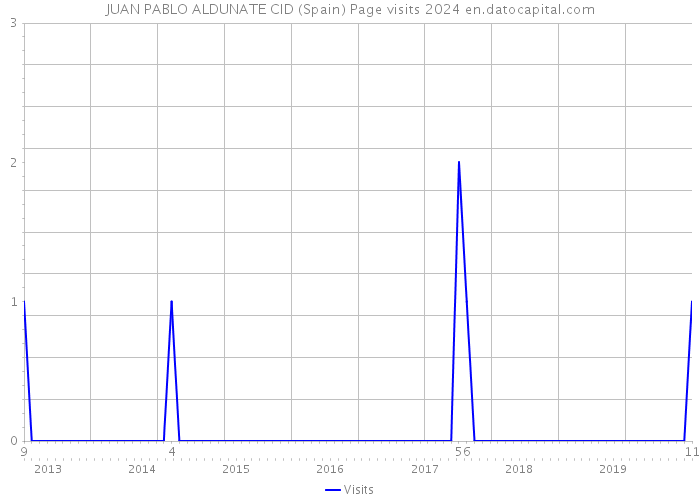 JUAN PABLO ALDUNATE CID (Spain) Page visits 2024 