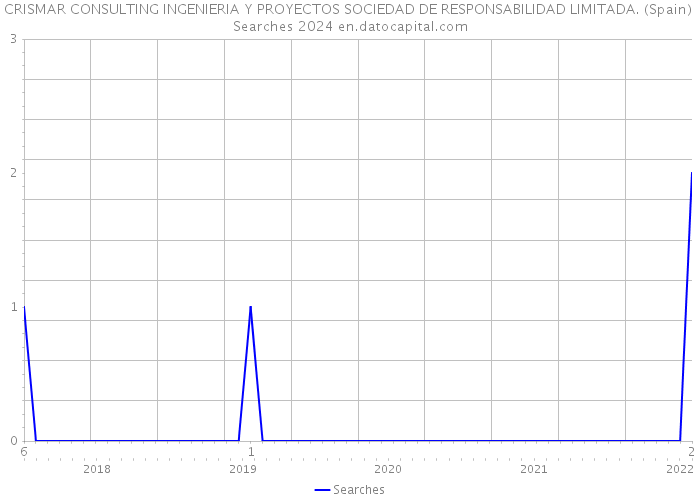 CRISMAR CONSULTING INGENIERIA Y PROYECTOS SOCIEDAD DE RESPONSABILIDAD LIMITADA. (Spain) Searches 2024 