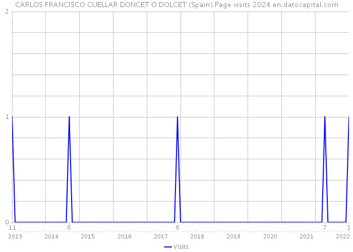 CARLOS FRANCISCO CUELLAR DONCET O DOLCET (Spain) Page visits 2024 