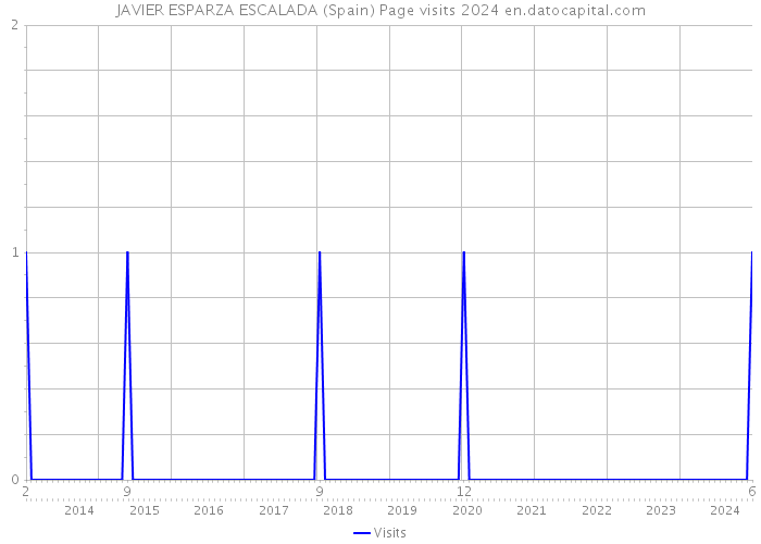 JAVIER ESPARZA ESCALADA (Spain) Page visits 2024 