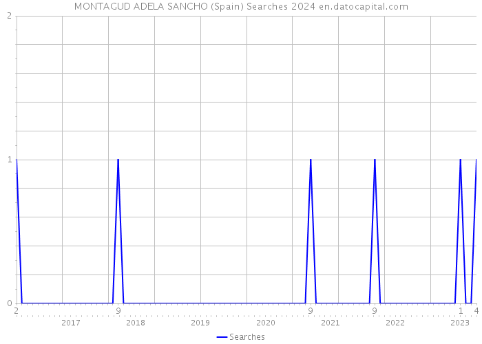 MONTAGUD ADELA SANCHO (Spain) Searches 2024 