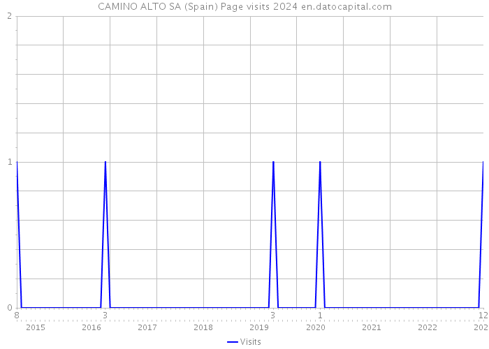 CAMINO ALTO SA (Spain) Page visits 2024 