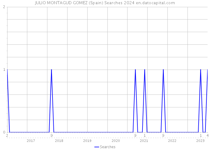 JULIO MONTAGUD GOMEZ (Spain) Searches 2024 