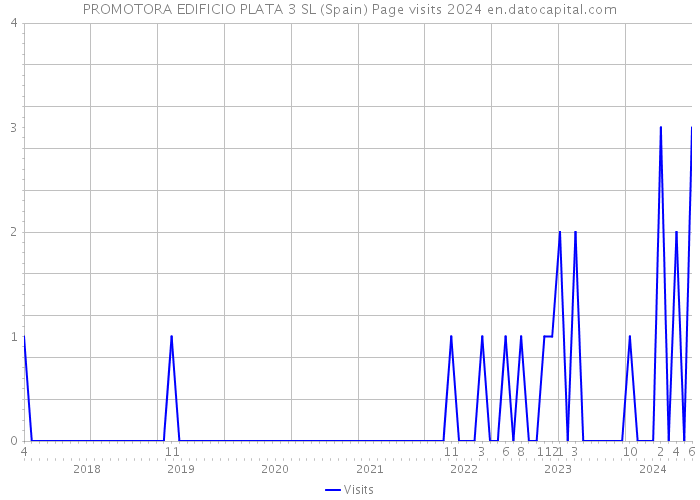 PROMOTORA EDIFICIO PLATA 3 SL (Spain) Page visits 2024 