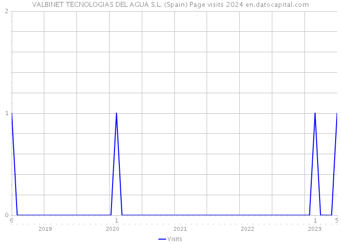 VALBINET TECNOLOGIAS DEL AGUA S.L. (Spain) Page visits 2024 