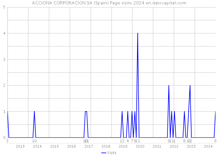 ACCIONA CORPORACION SA (Spain) Page visits 2024 
