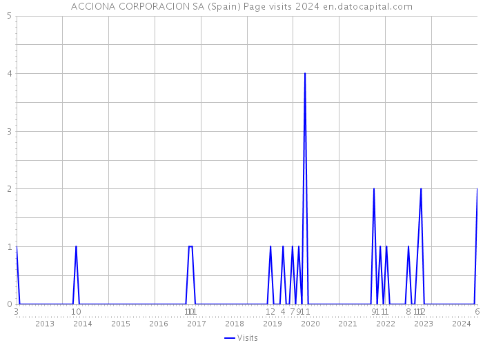 ACCIONA CORPORACION SA (Spain) Page visits 2024 