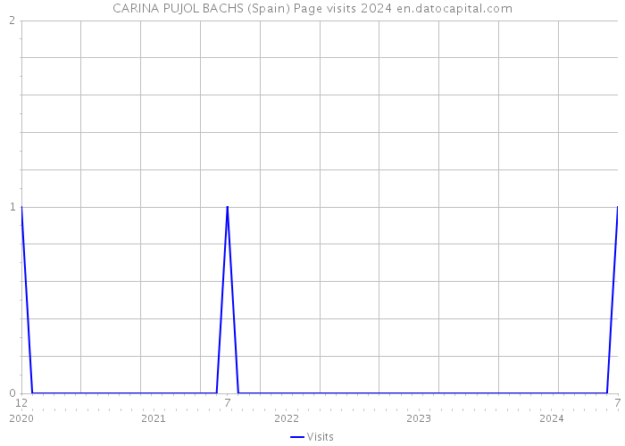 CARINA PUJOL BACHS (Spain) Page visits 2024 