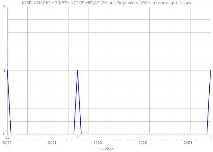 JOSE IGNACIO ARRIETA 17295 HERAS (Spain) Page visits 2024 