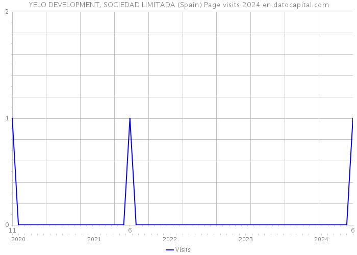 YELO DEVELOPMENT, SOCIEDAD LIMITADA (Spain) Page visits 2024 