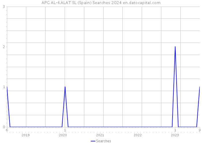 APG AL-KALAT SL (Spain) Searches 2024 