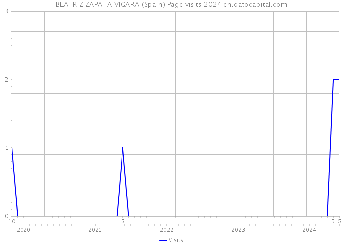 BEATRIZ ZAPATA VIGARA (Spain) Page visits 2024 