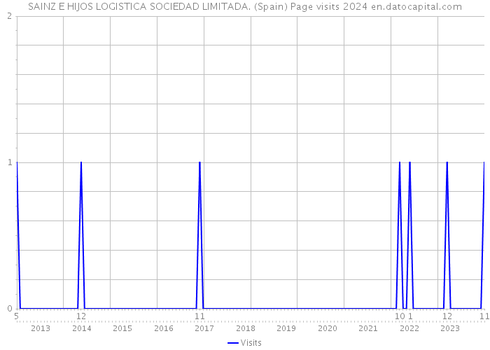 SAINZ E HIJOS LOGISTICA SOCIEDAD LIMITADA. (Spain) Page visits 2024 