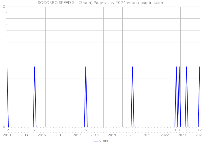 SOCORRO SPEED SL. (Spain) Page visits 2024 
