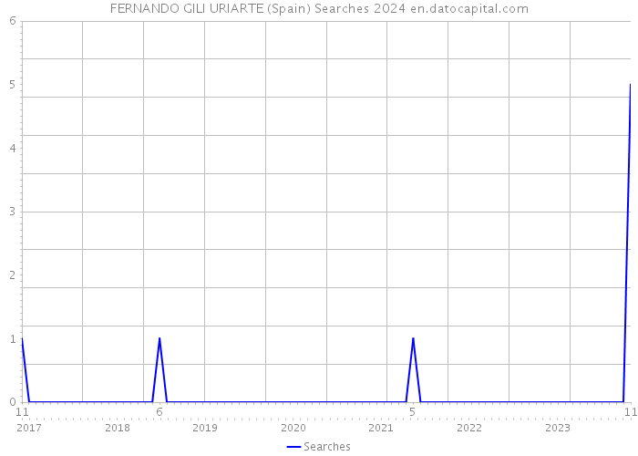FERNANDO GILI URIARTE (Spain) Searches 2024 